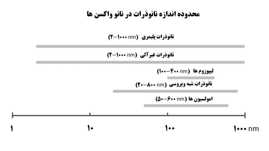 نانو واکسن و اندازه نانوذرات در آن